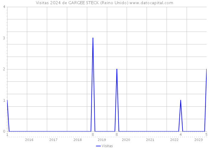 Visitas 2024 de GARGEE STECK (Reino Unido) 