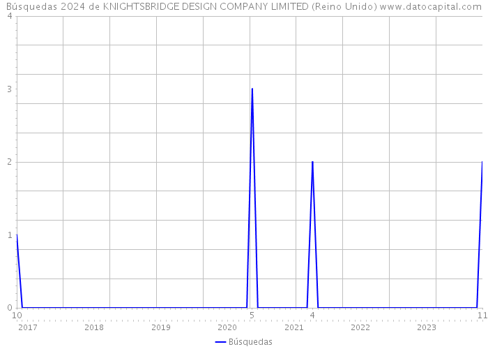 Búsquedas 2024 de KNIGHTSBRIDGE DESIGN COMPANY LIMITED (Reino Unido) 