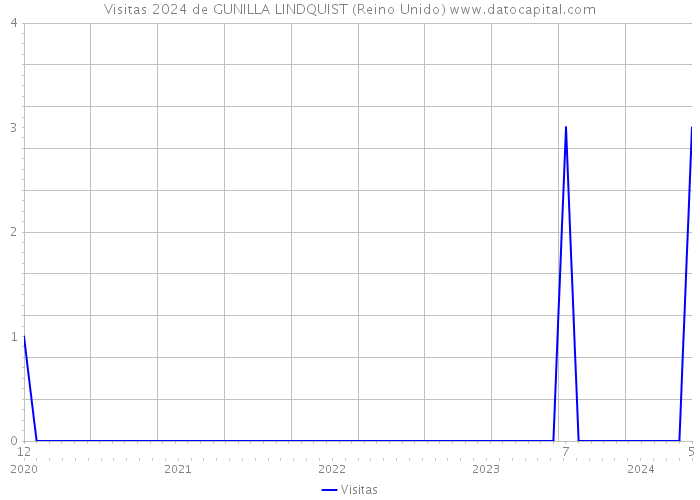 Visitas 2024 de GUNILLA LINDQUIST (Reino Unido) 