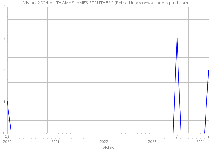 Visitas 2024 de THOMAS JAMES STRUTHERS (Reino Unido) 