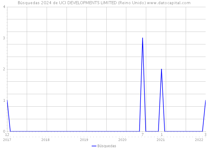 Búsquedas 2024 de UCI DEVELOPMENTS LIMITED (Reino Unido) 
