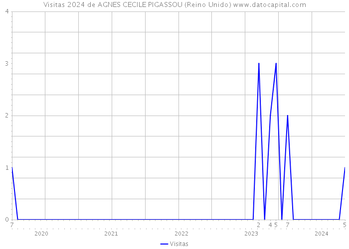 Visitas 2024 de AGNES CECILE PIGASSOU (Reino Unido) 