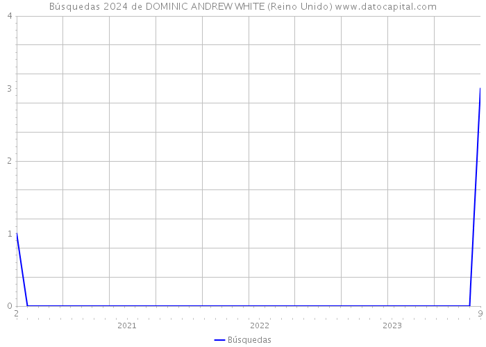 Búsquedas 2024 de DOMINIC ANDREW WHITE (Reino Unido) 