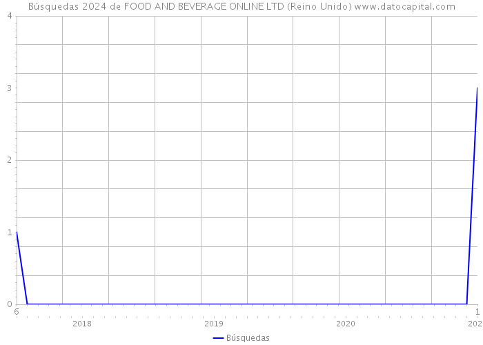 Búsquedas 2024 de FOOD AND BEVERAGE ONLINE LTD (Reino Unido) 