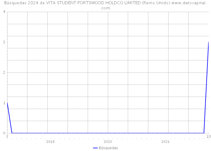 Búsquedas 2024 de VITA STUDENT PORTSWOOD HOLDCO LIMITED (Reino Unido) 