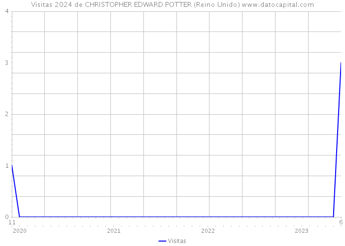 Visitas 2024 de CHRISTOPHER EDWARD POTTER (Reino Unido) 
