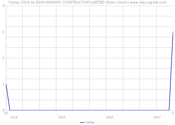 Visitas 2024 de JOHN HARDING CONSTRUCTION LIMITED (Reino Unido) 