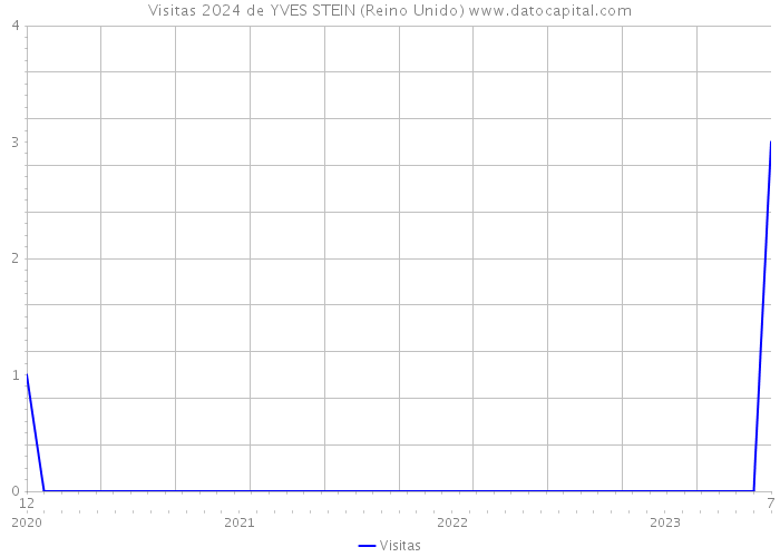 Visitas 2024 de YVES STEIN (Reino Unido) 