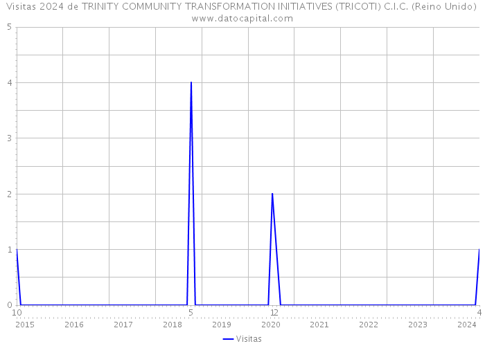 Visitas 2024 de TRINITY COMMUNITY TRANSFORMATION INITIATIVES (TRICOTI) C.I.C. (Reino Unido) 