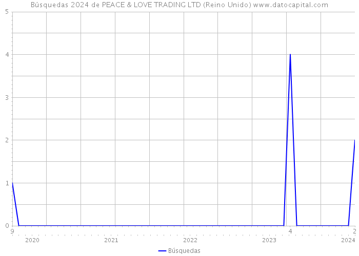 Búsquedas 2024 de PEACE & LOVE TRADING LTD (Reino Unido) 