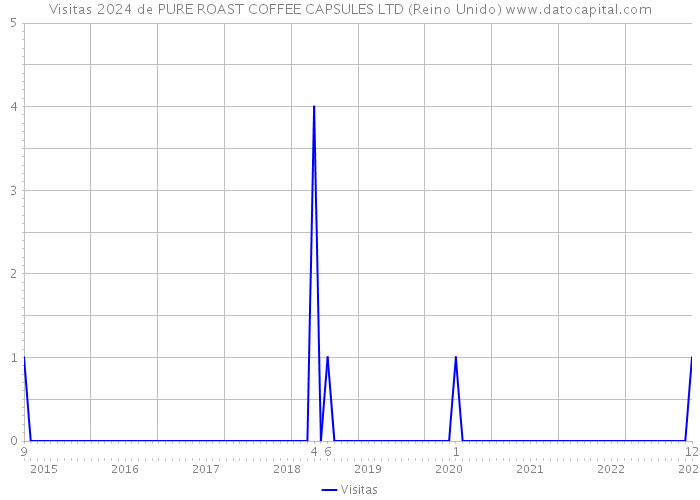 Visitas 2024 de PURE ROAST COFFEE CAPSULES LTD (Reino Unido) 