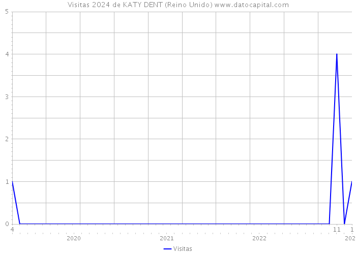 Visitas 2024 de KATY DENT (Reino Unido) 