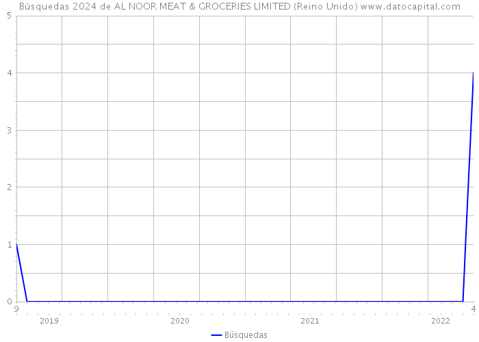 Búsquedas 2024 de AL NOOR MEAT & GROCERIES LIMITED (Reino Unido) 