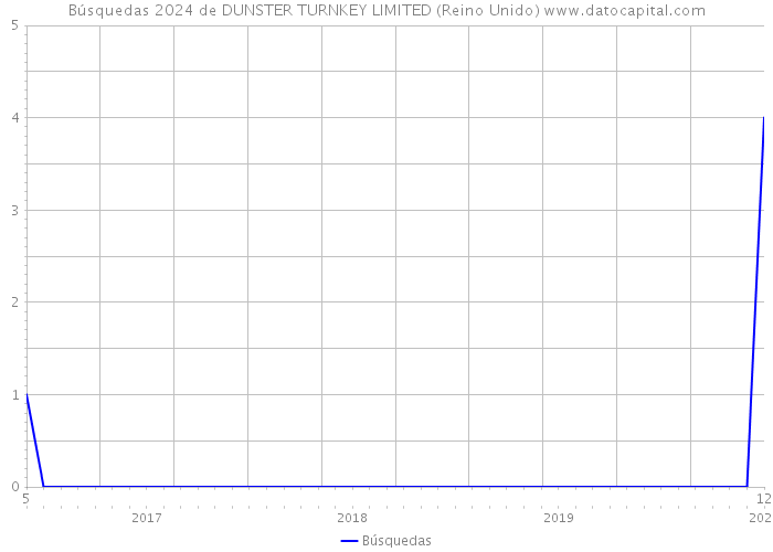 Búsquedas 2024 de DUNSTER TURNKEY LIMITED (Reino Unido) 