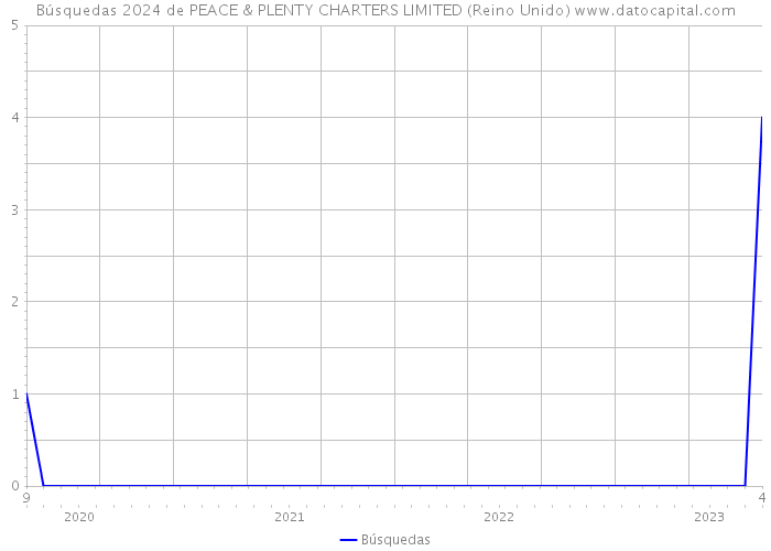 Búsquedas 2024 de PEACE & PLENTY CHARTERS LIMITED (Reino Unido) 