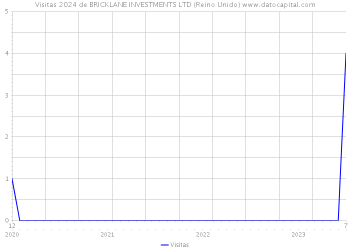 Visitas 2024 de BRICKLANE INVESTMENTS LTD (Reino Unido) 