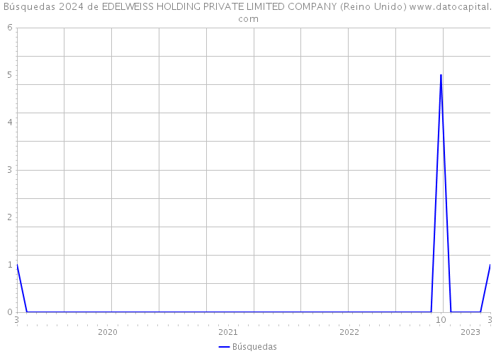 Búsquedas 2024 de EDELWEISS HOLDING PRIVATE LIMITED COMPANY (Reino Unido) 