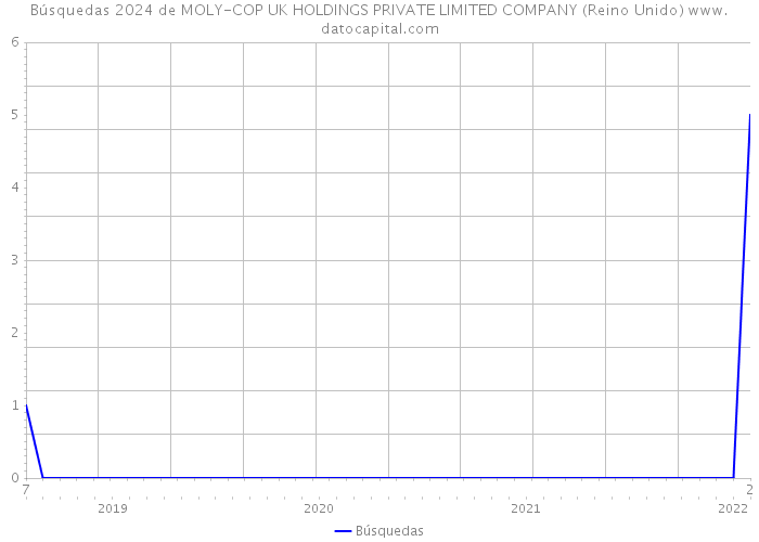 Búsquedas 2024 de MOLY-COP UK HOLDINGS PRIVATE LIMITED COMPANY (Reino Unido) 