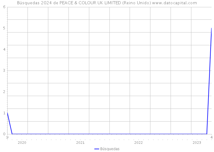 Búsquedas 2024 de PEACE & COLOUR UK LIMITED (Reino Unido) 