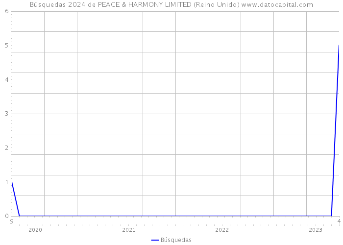 Búsquedas 2024 de PEACE & HARMONY LIMITED (Reino Unido) 