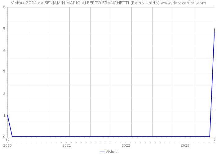 Visitas 2024 de BENJAMIN MARIO ALBERTO FRANCHETTI (Reino Unido) 