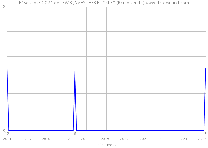 Búsquedas 2024 de LEWIS JAMES LEES BUCKLEY (Reino Unido) 