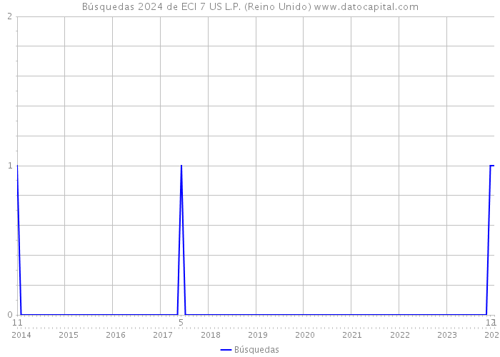 Búsquedas 2024 de ECI 7 US L.P. (Reino Unido) 