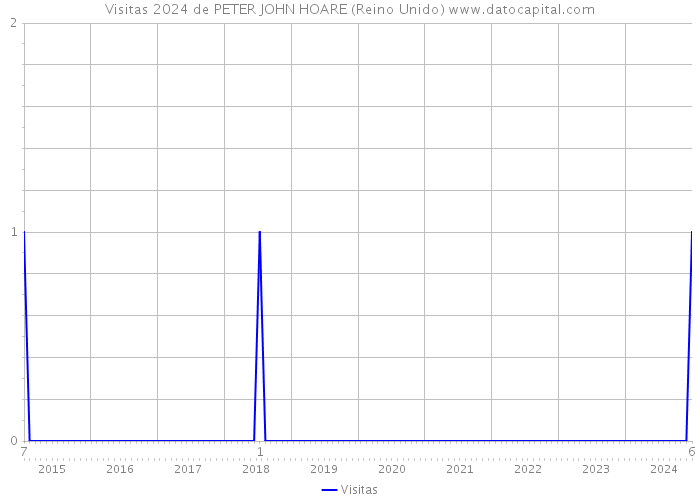 Visitas 2024 de PETER JOHN HOARE (Reino Unido) 