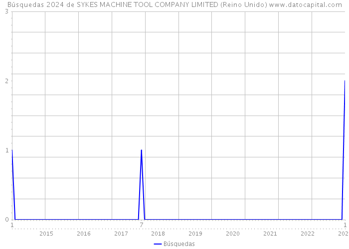Búsquedas 2024 de SYKES MACHINE TOOL COMPANY LIMITED (Reino Unido) 
