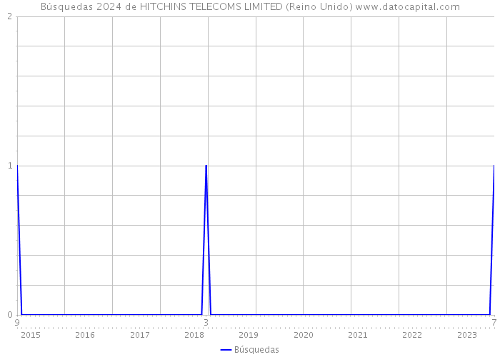 Búsquedas 2024 de HITCHINS TELECOMS LIMITED (Reino Unido) 