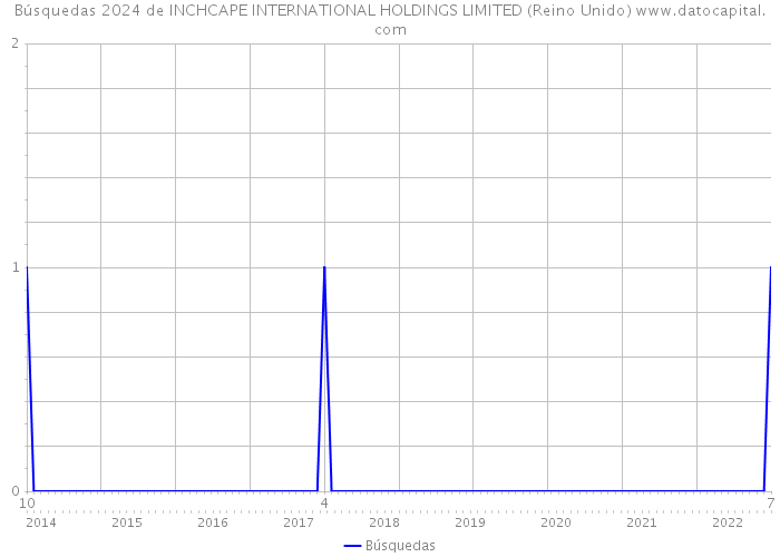 Búsquedas 2024 de INCHCAPE INTERNATIONAL HOLDINGS LIMITED (Reino Unido) 