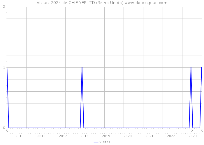 Visitas 2024 de CHIE YEP LTD (Reino Unido) 