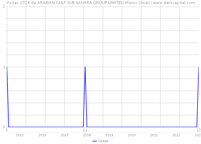 Visitas 2024 de ARABIAN GULF SUB SAHARA GROUP LIMITED (Reino Unido) 