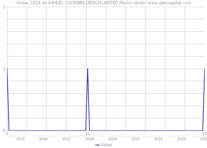 Visitas 2024 de ASHLEY COOMBES DESIGN LIMITED (Reino Unido) 