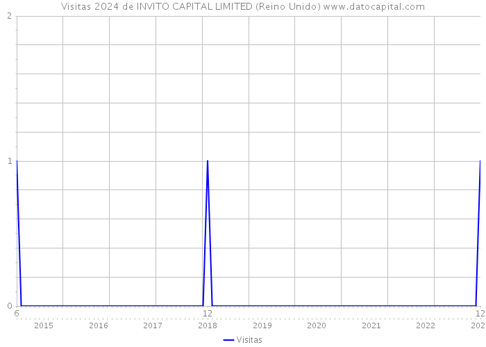 Visitas 2024 de INVITO CAPITAL LIMITED (Reino Unido) 