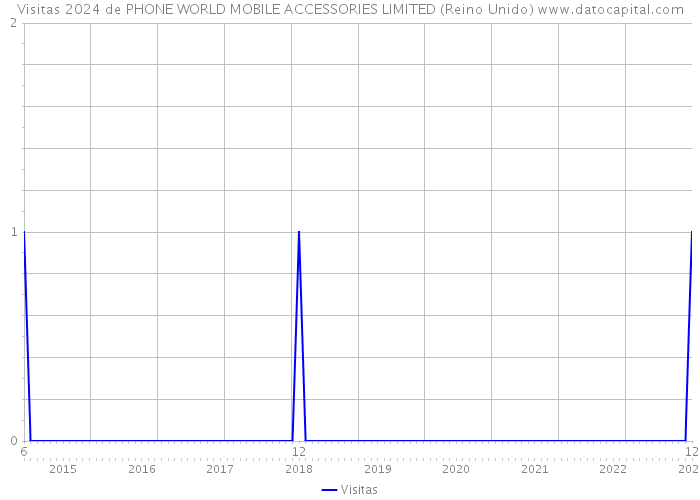 Visitas 2024 de PHONE WORLD MOBILE ACCESSORIES LIMITED (Reino Unido) 