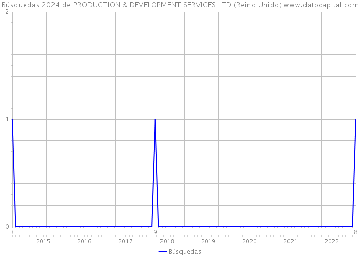 Búsquedas 2024 de PRODUCTION & DEVELOPMENT SERVICES LTD (Reino Unido) 