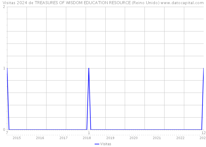 Visitas 2024 de TREASURES OF WISDOM EDUCATION RESOURCE (Reino Unido) 