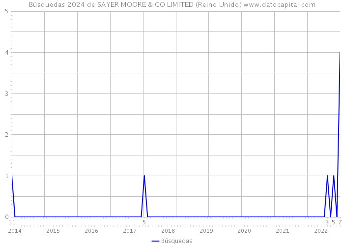 Búsquedas 2024 de SAYER MOORE & CO LIMITED (Reino Unido) 