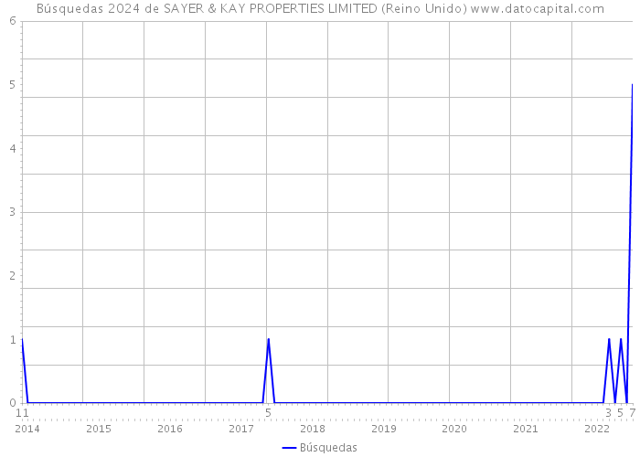 Búsquedas 2024 de SAYER & KAY PROPERTIES LIMITED (Reino Unido) 