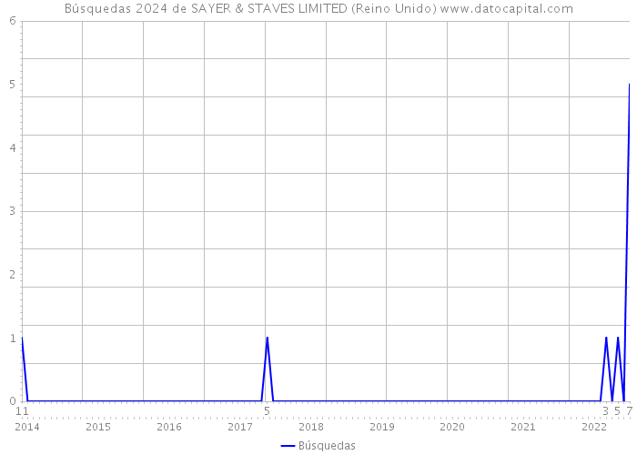 Búsquedas 2024 de SAYER & STAVES LIMITED (Reino Unido) 