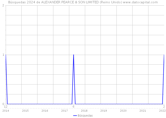 Búsquedas 2024 de ALEXANDER PEARCE & SON LIMITED (Reino Unido) 