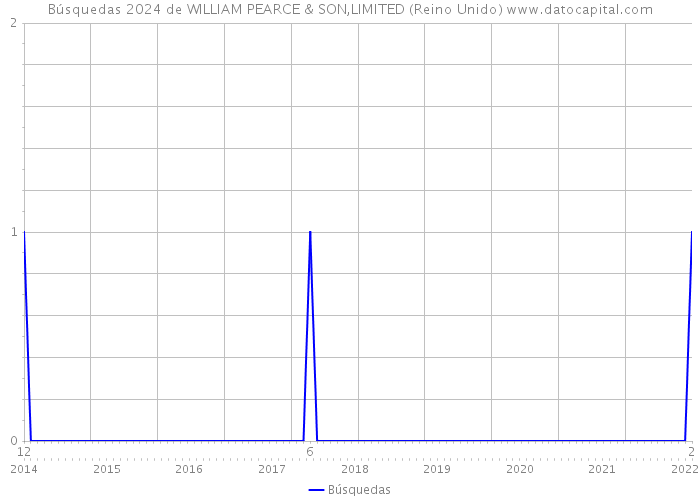 Búsquedas 2024 de WILLIAM PEARCE & SON,LIMITED (Reino Unido) 