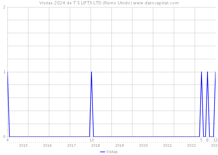 Visitas 2024 de T S LIFTS LTD (Reino Unido) 