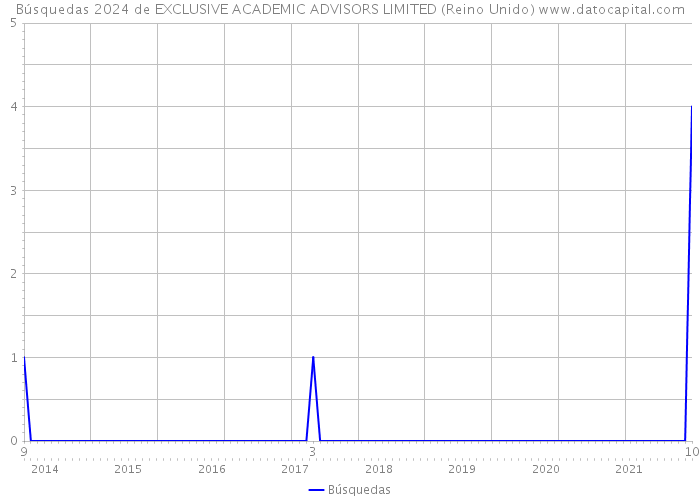 Búsquedas 2024 de EXCLUSIVE ACADEMIC ADVISORS LIMITED (Reino Unido) 