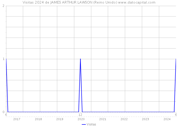 Visitas 2024 de JAMES ARTHUR LAWSON (Reino Unido) 