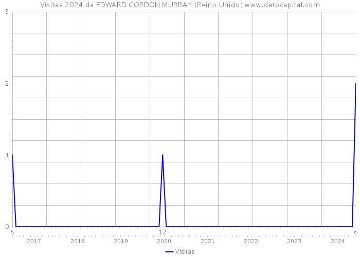 Visitas 2024 de EDWARD GORDON MURRAY (Reino Unido) 