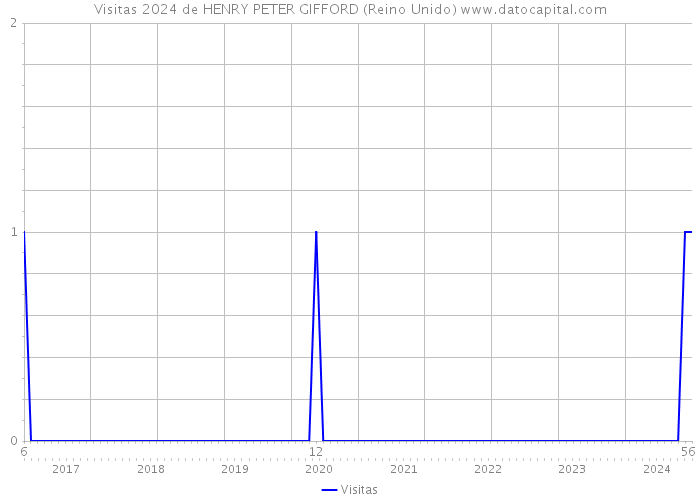 Visitas 2024 de HENRY PETER GIFFORD (Reino Unido) 