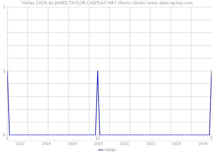 Visitas 2024 de JAMES TAYLOR CANTLAY HAY (Reino Unido) 