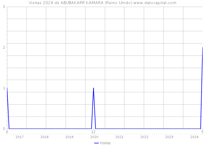 Visitas 2024 de ABUBAKARR KAMARA (Reino Unido) 